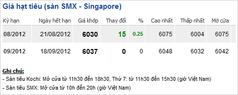 Giá tiêu sàn SMX singapore